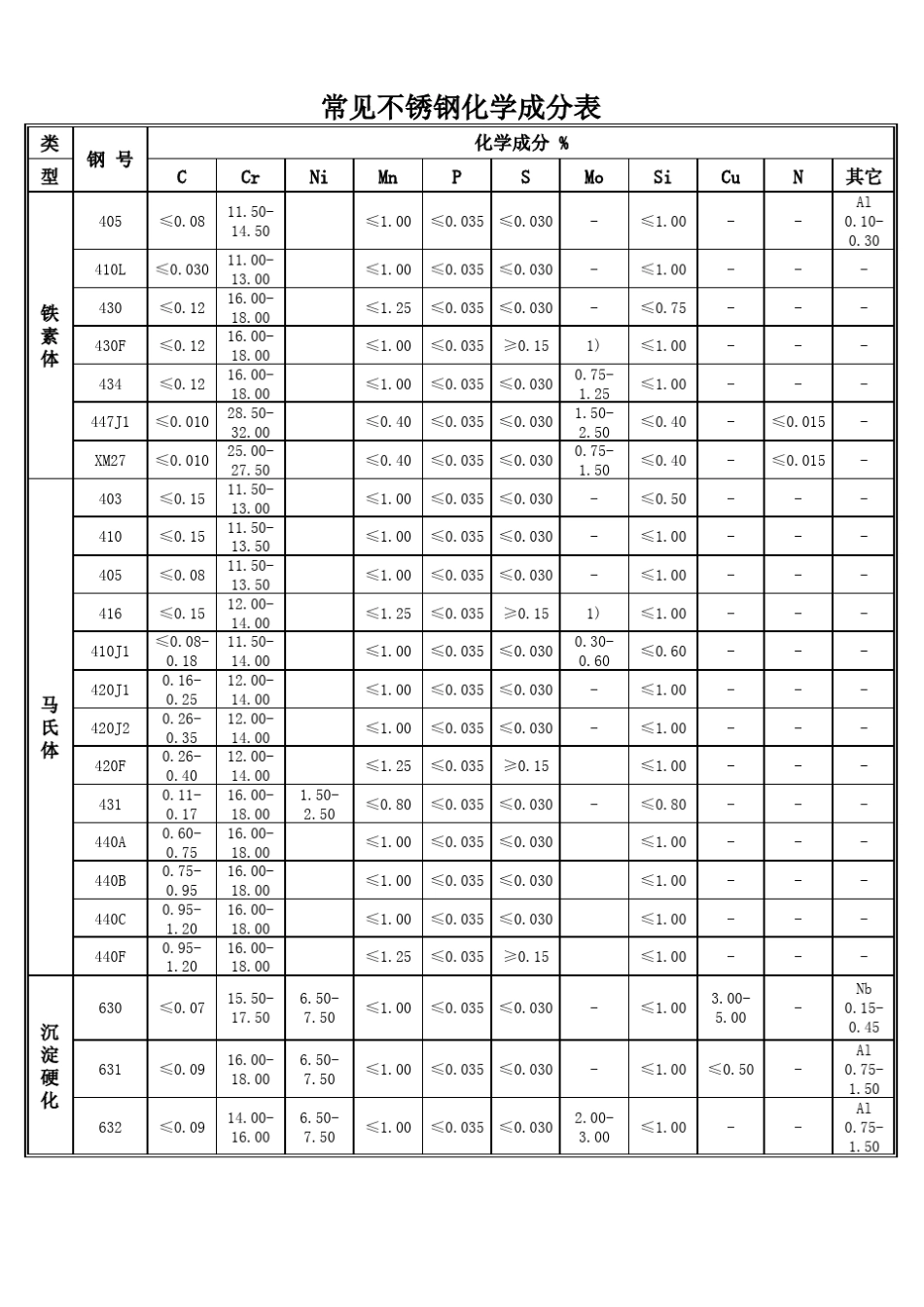常见不锈钢化学成份及机械性能_第2页