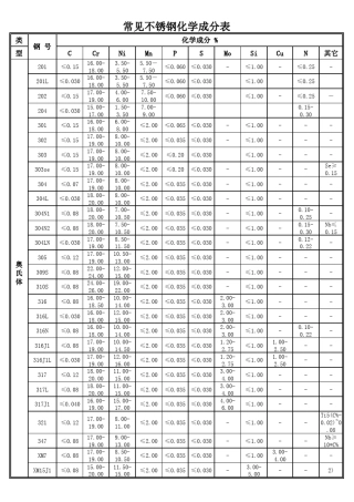 常见不锈钢化学成份及机械性能