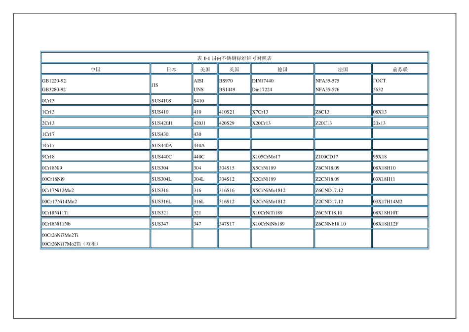 常见不锈钢标号对照表_第1页