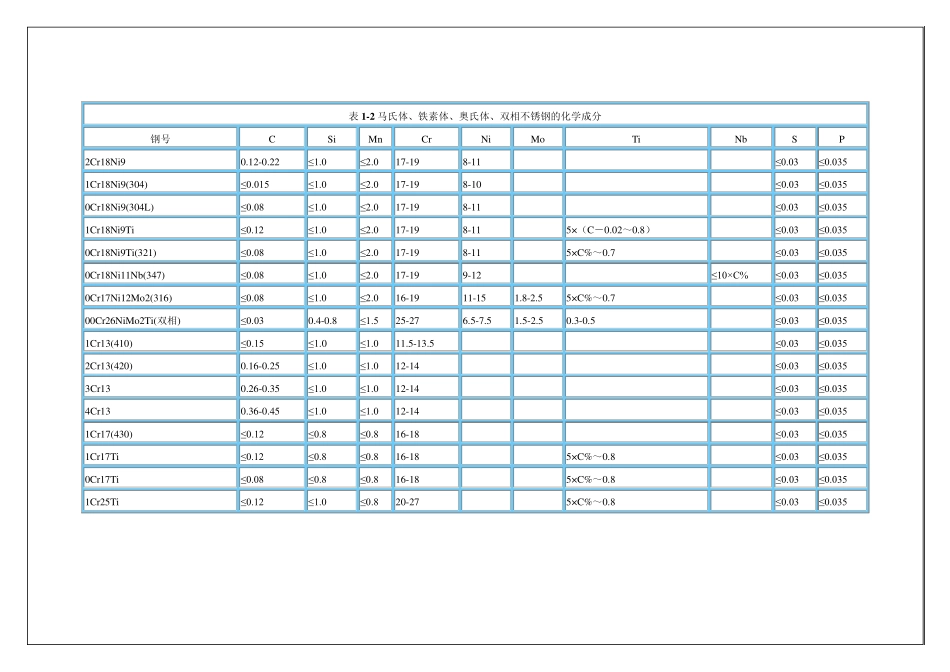 常见不锈钢标号对照表_第2页