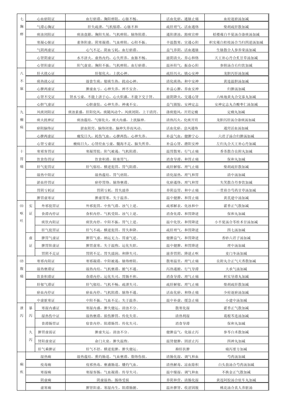常见中医辨证_第2页