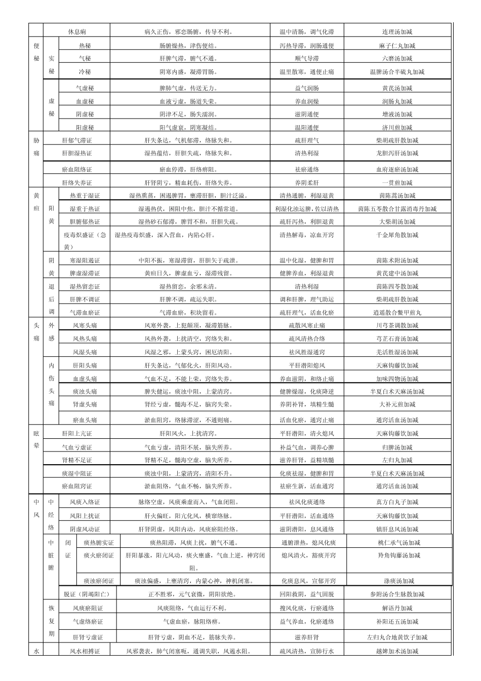 常见中医辨证_第3页