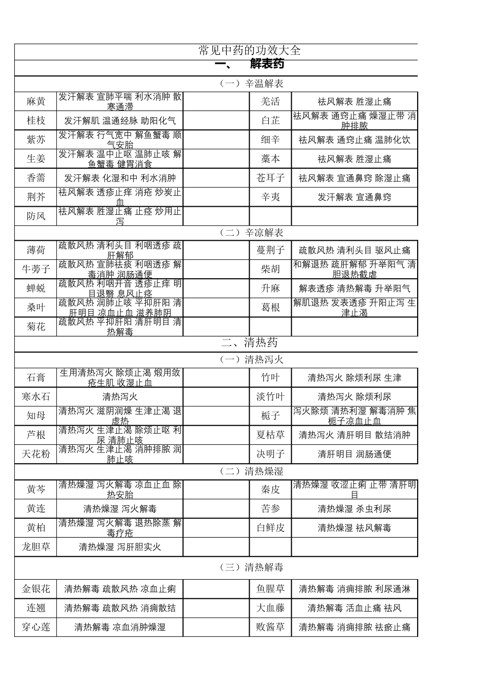 常见中药的功效大全(表格版)_第1页