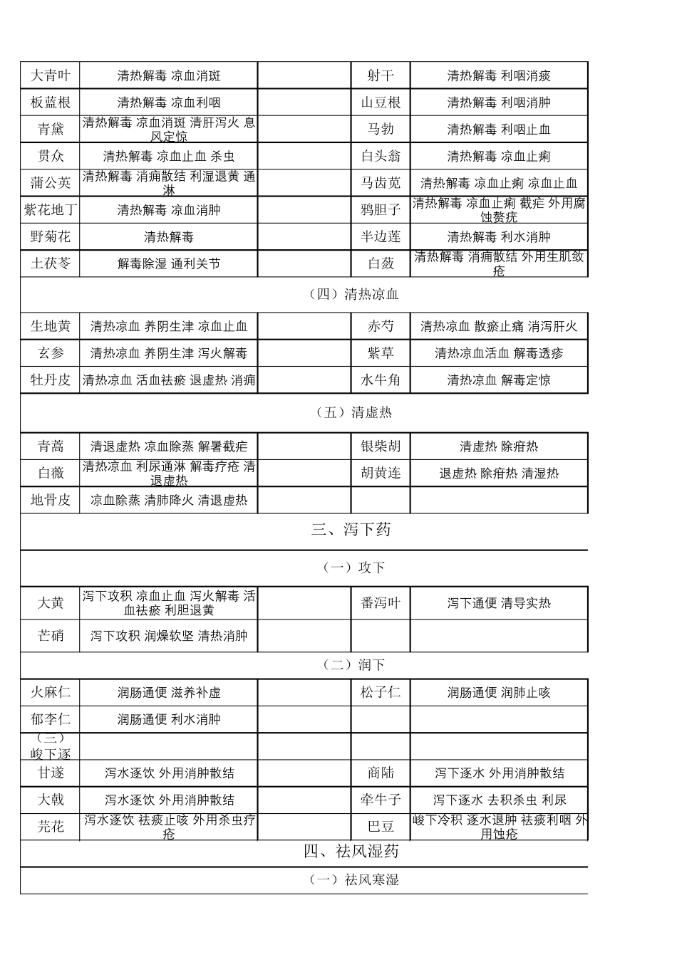常见中药的功效大全(表格版)_第2页