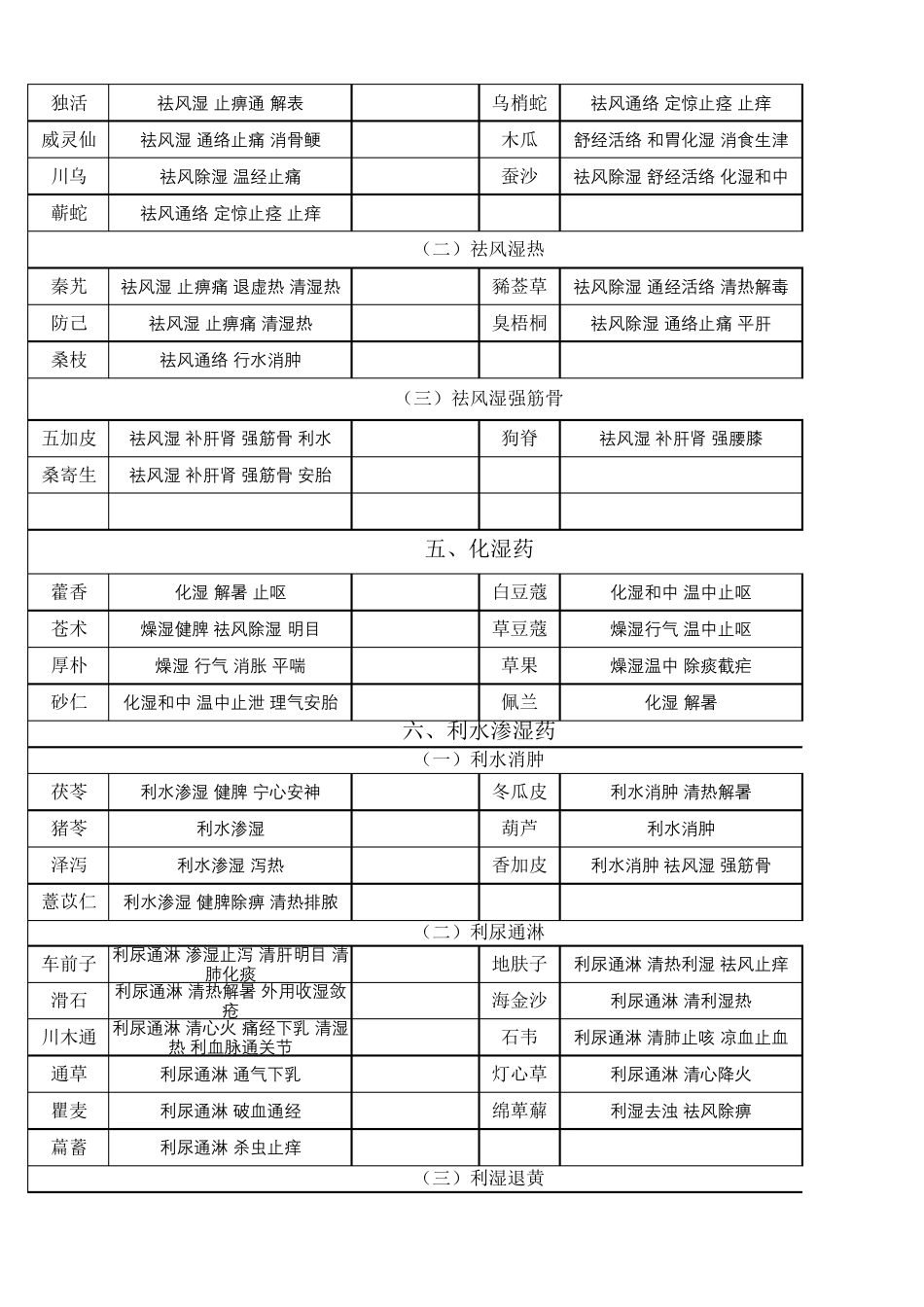 常见中药的功效大全(表格版)_第3页