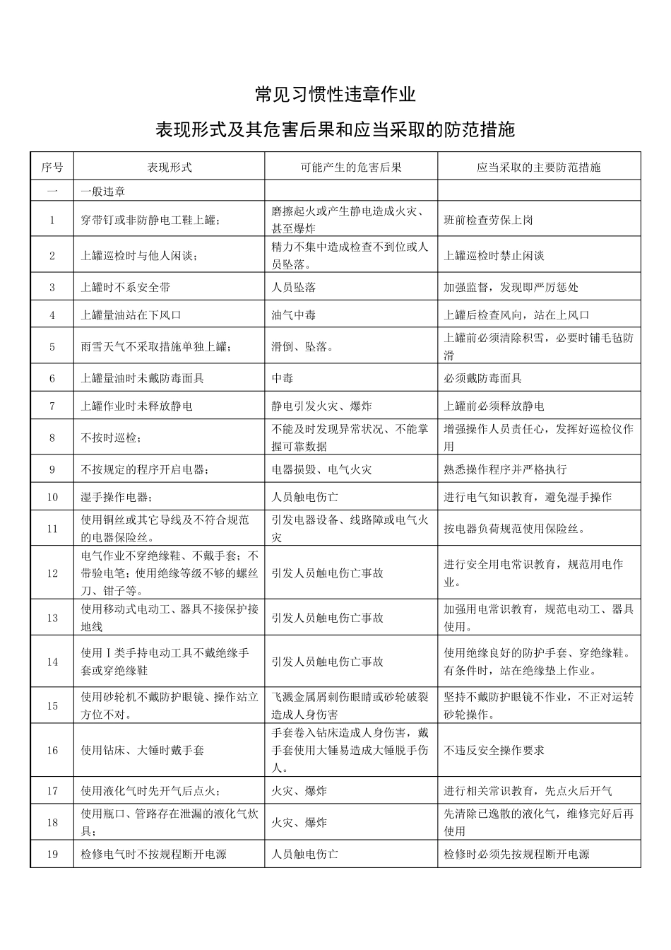 常见习惯性违章作业、违反劳动记录行为_第1页