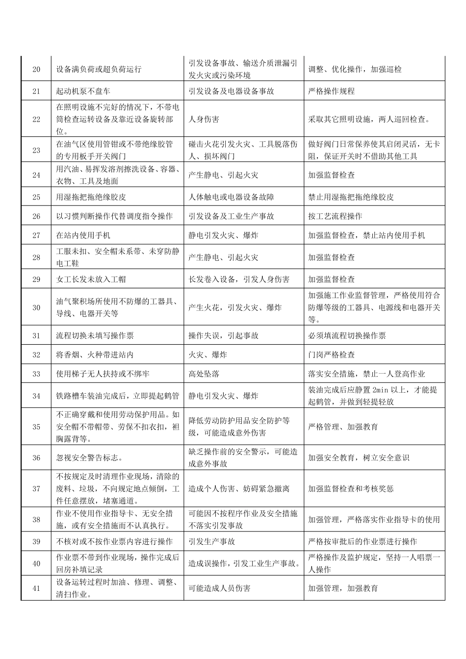常见习惯性违章作业、违反劳动记录行为_第2页