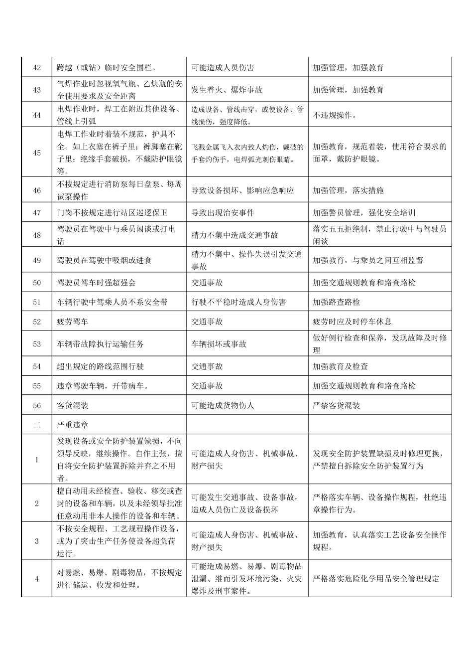常见习惯性违章作业、违反劳动记录行为_第3页