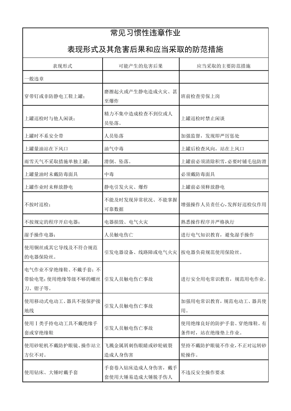 常见习惯性违章作业表现形式及其危害后果和应当采取的防范措施_第1页
