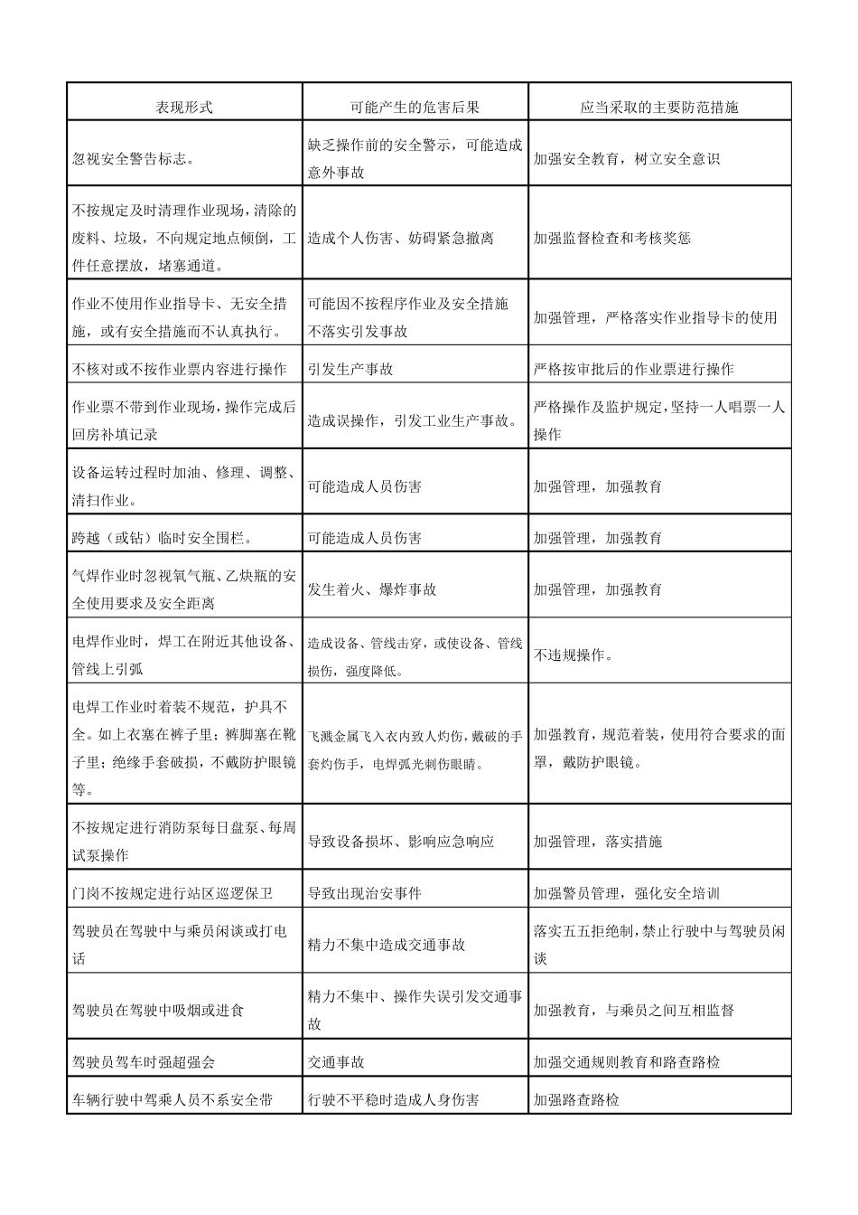 常见习惯性违章作业表现形式及其危害后果和应当采取的防范措施_第3页