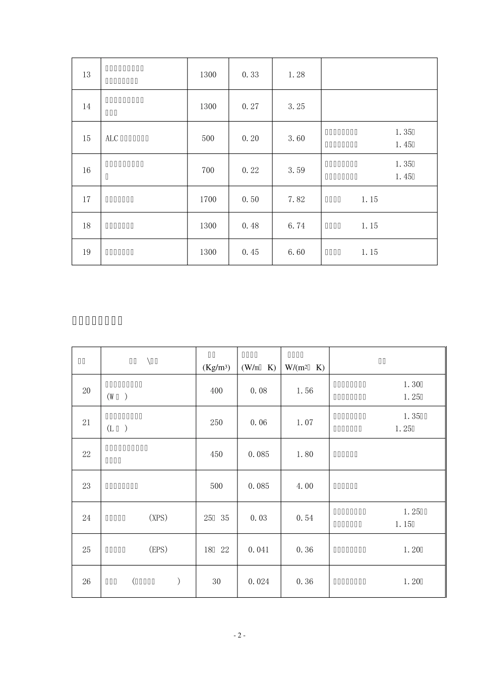 常见保温材料导热蓄热系数大全_第2页