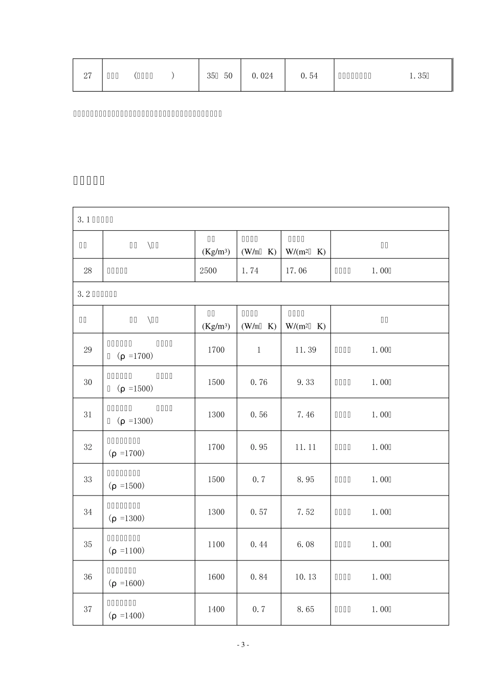 常见保温材料导热蓄热系数大全_第3页