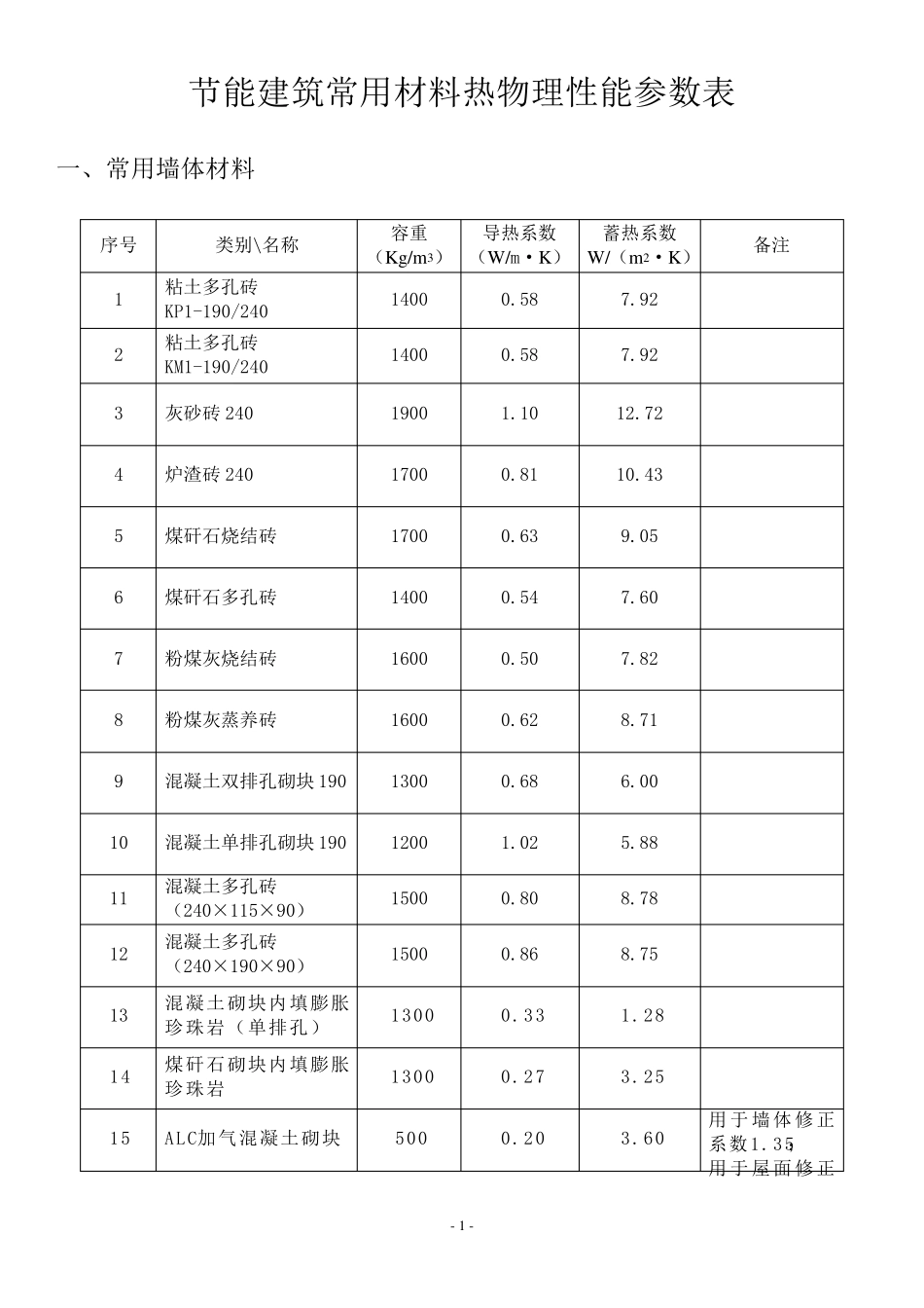 常见保温材料导热蓄热系数表_第1页