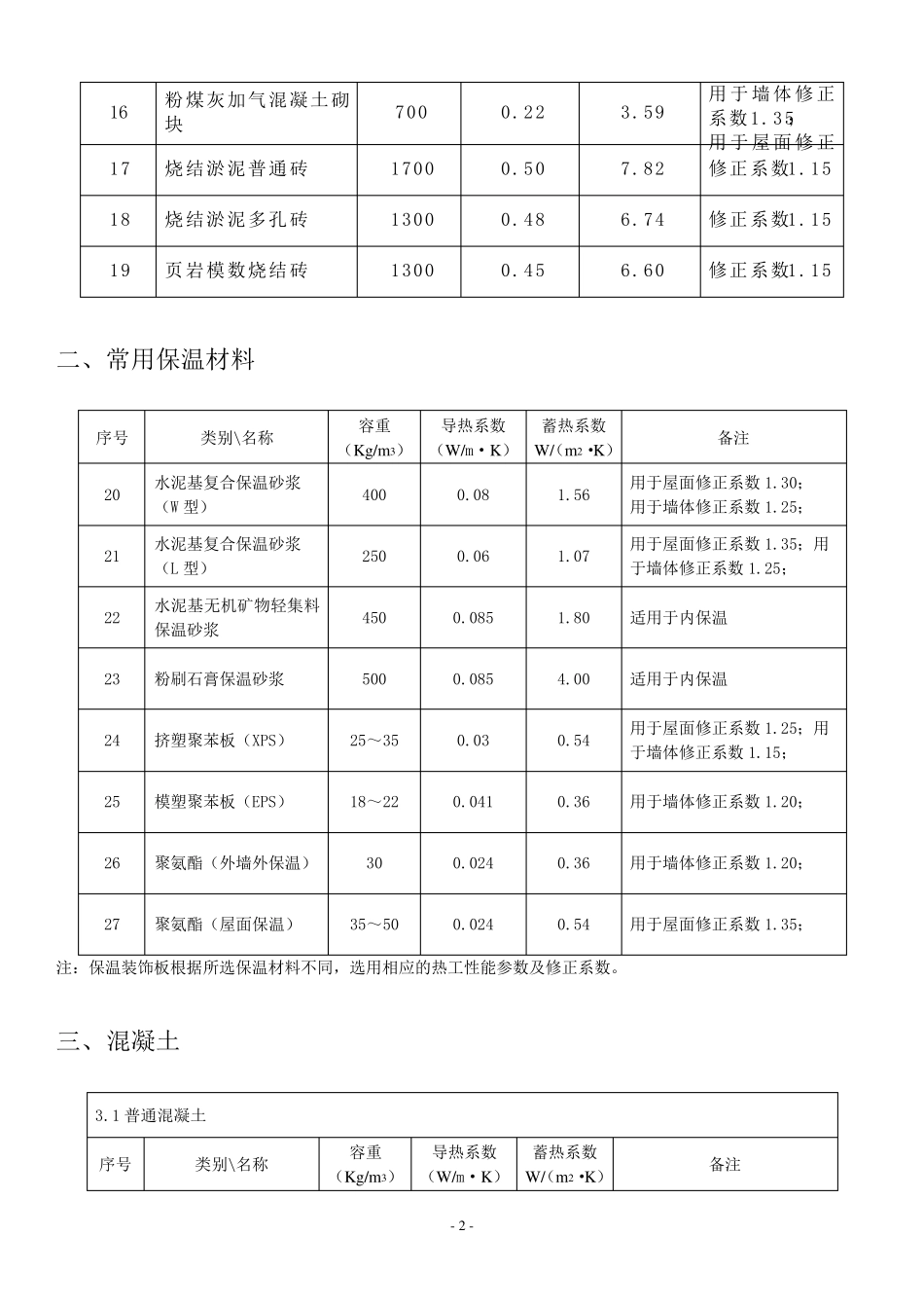 常见保温材料导热蓄热系数表_第2页