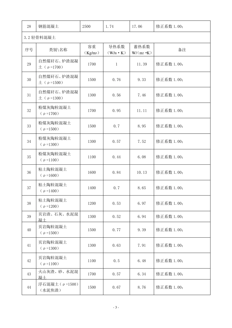 常见保温材料导热蓄热系数表_第3页