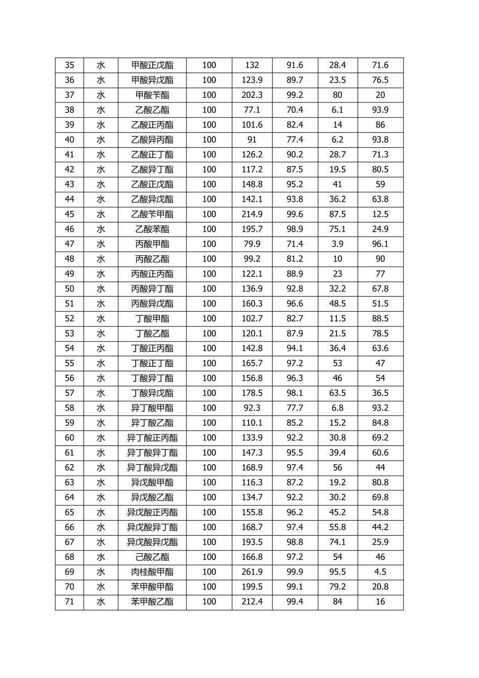 常见共沸物的组成及沸点_第2页