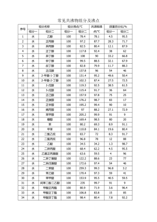 常见共沸物的组成及沸点