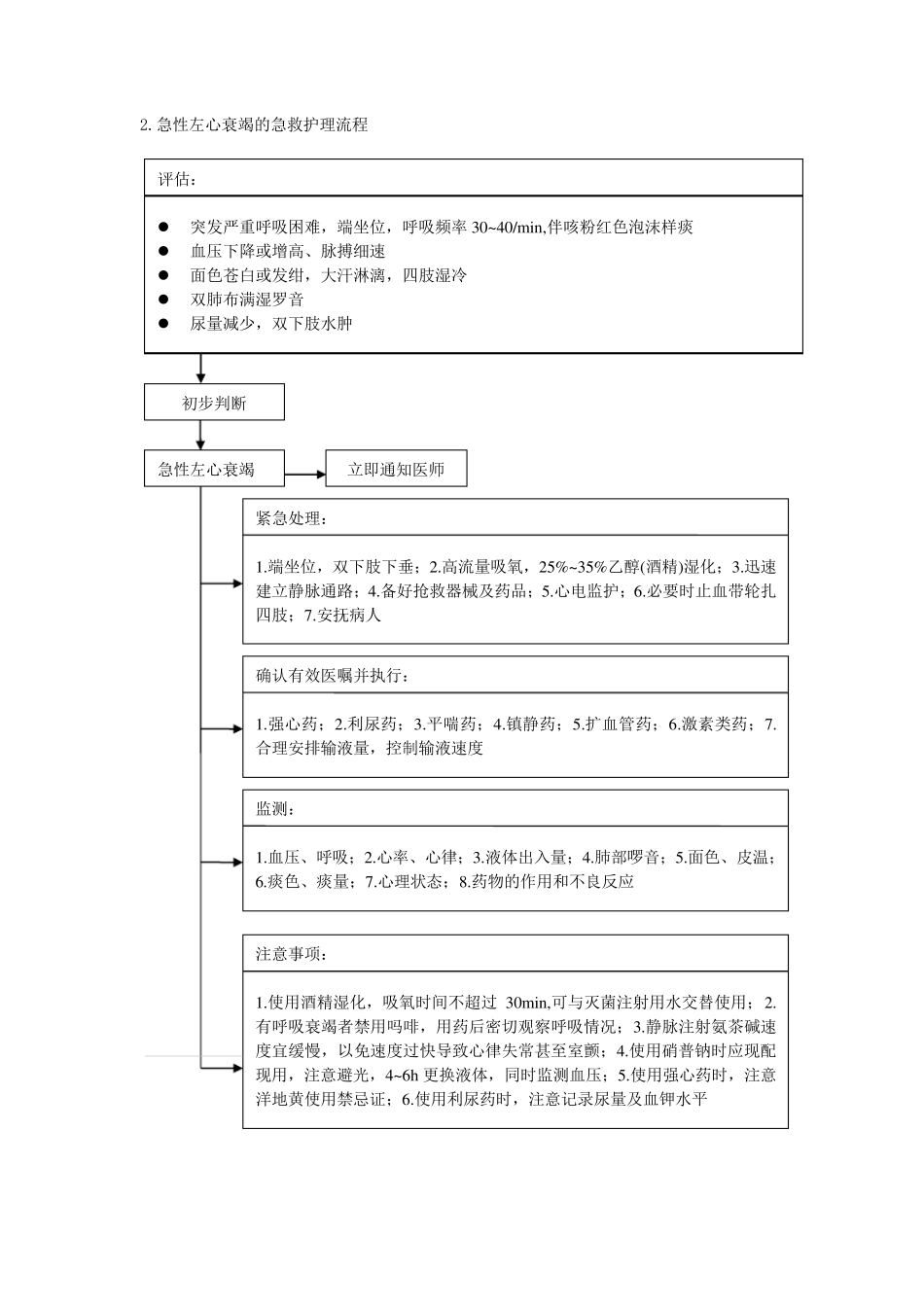 常见内科疾病急救护理流程_第2页