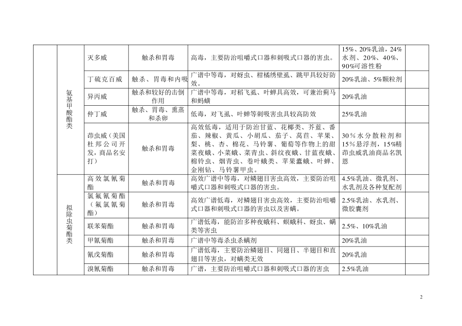 常见农药种类汇总_第2页