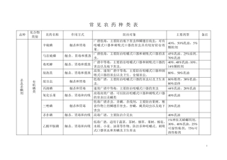 常见农药种类汇总