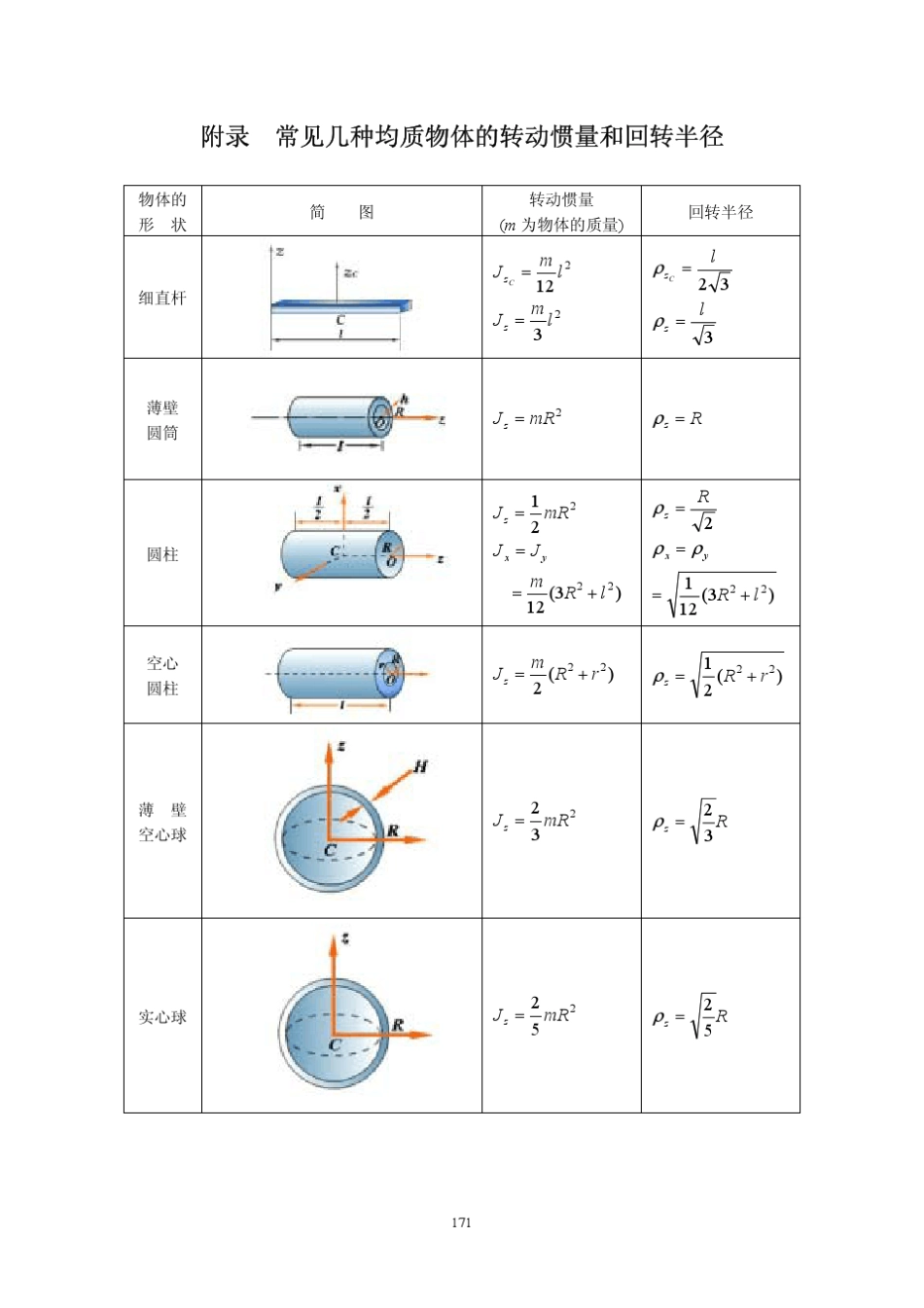常见刚体的转动惯量_第1页