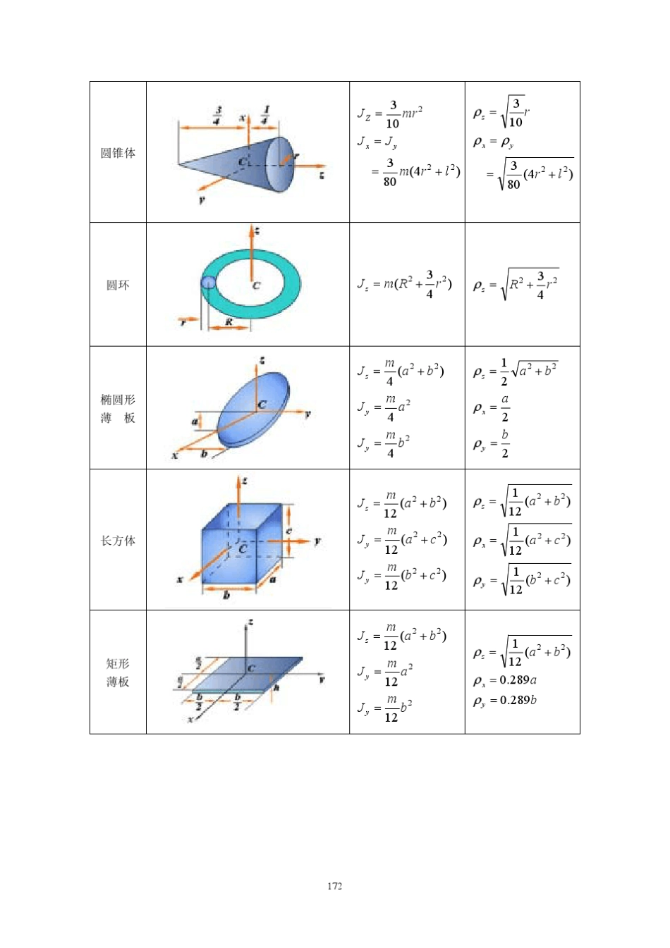 常见刚体的转动惯量_第2页