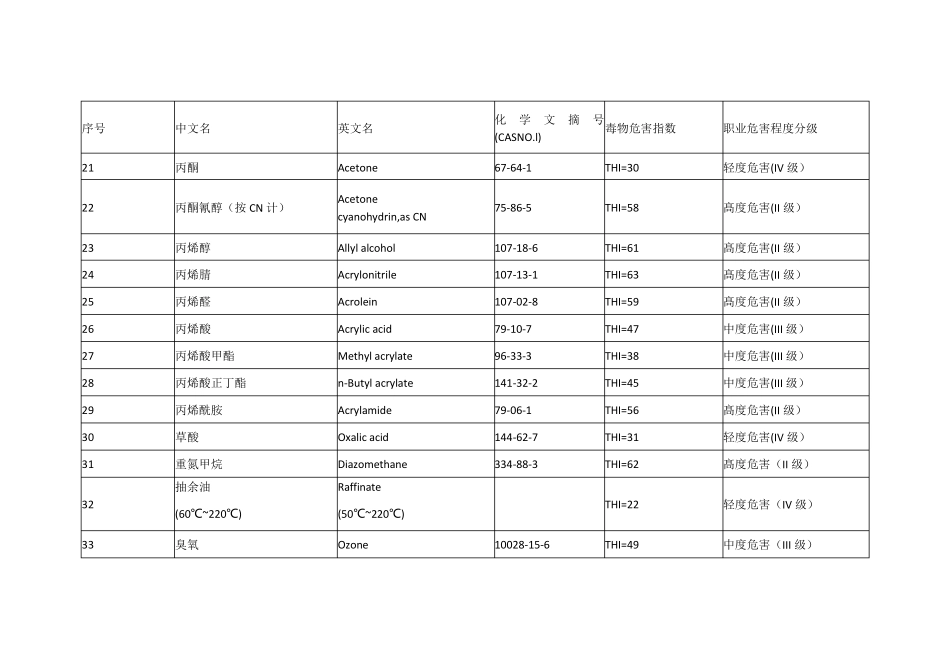 常见化学毒物危害程度分级汇总表(THI)_第2页