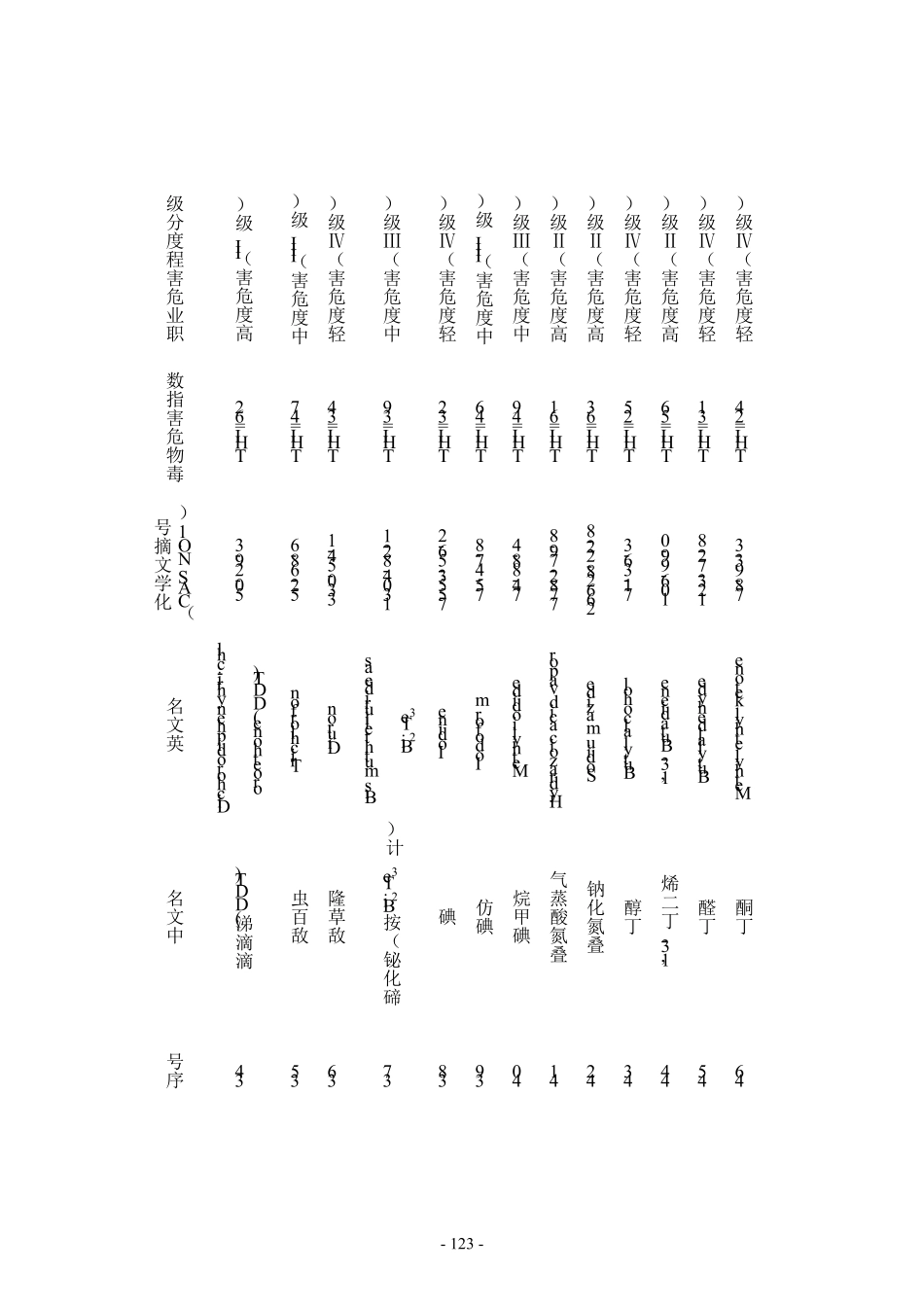 常见化学毒物危害程度分级汇总表_第3页