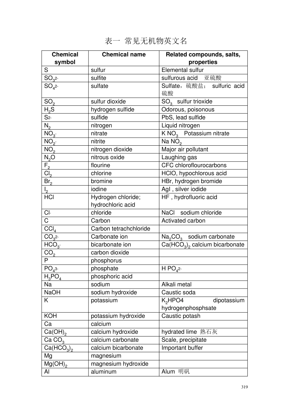 常见化学物质中英文_第1页