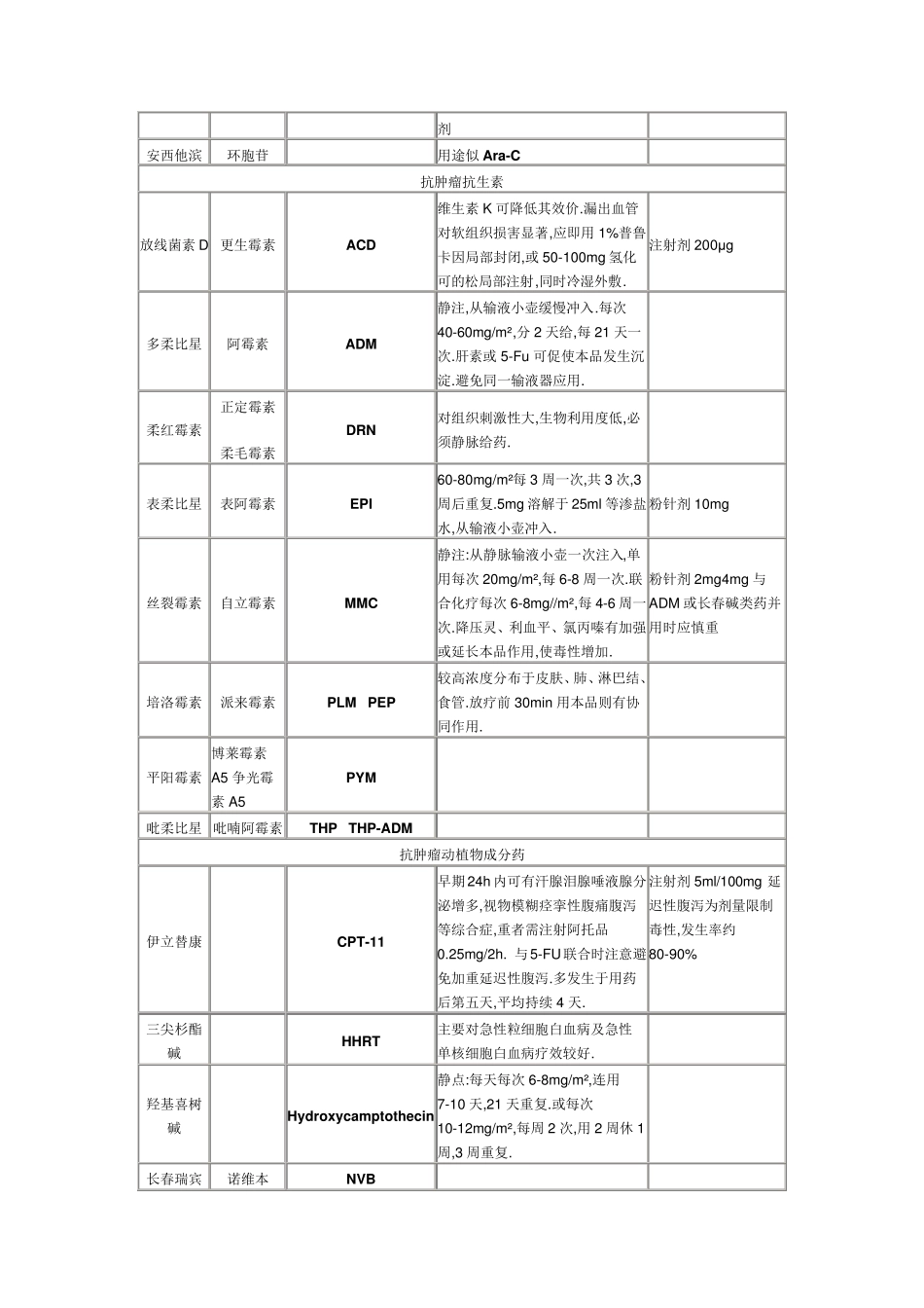 常见化疗药物简写_第2页