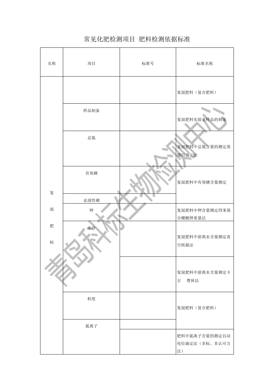 常见化肥检测项目肥料检测依据标准_第1页