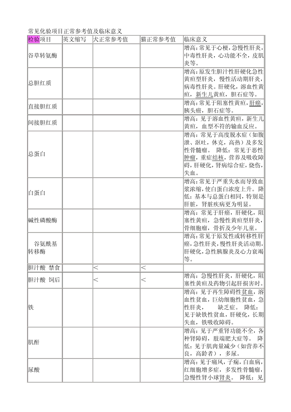 常见化验项目正常参考值及临床意义_第1页