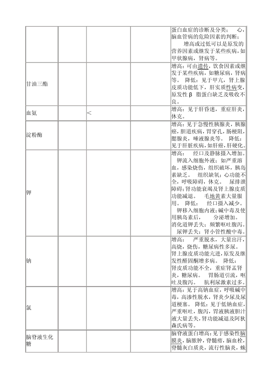 常见化验项目正常参考值及临床意义_第3页