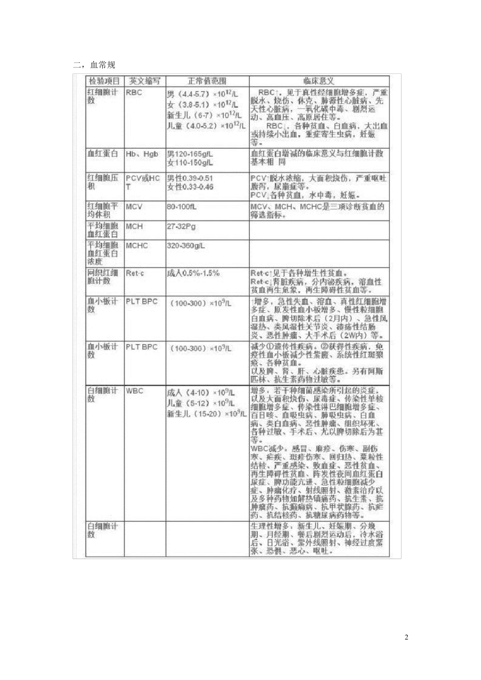 常见医学检验指标_第2页
