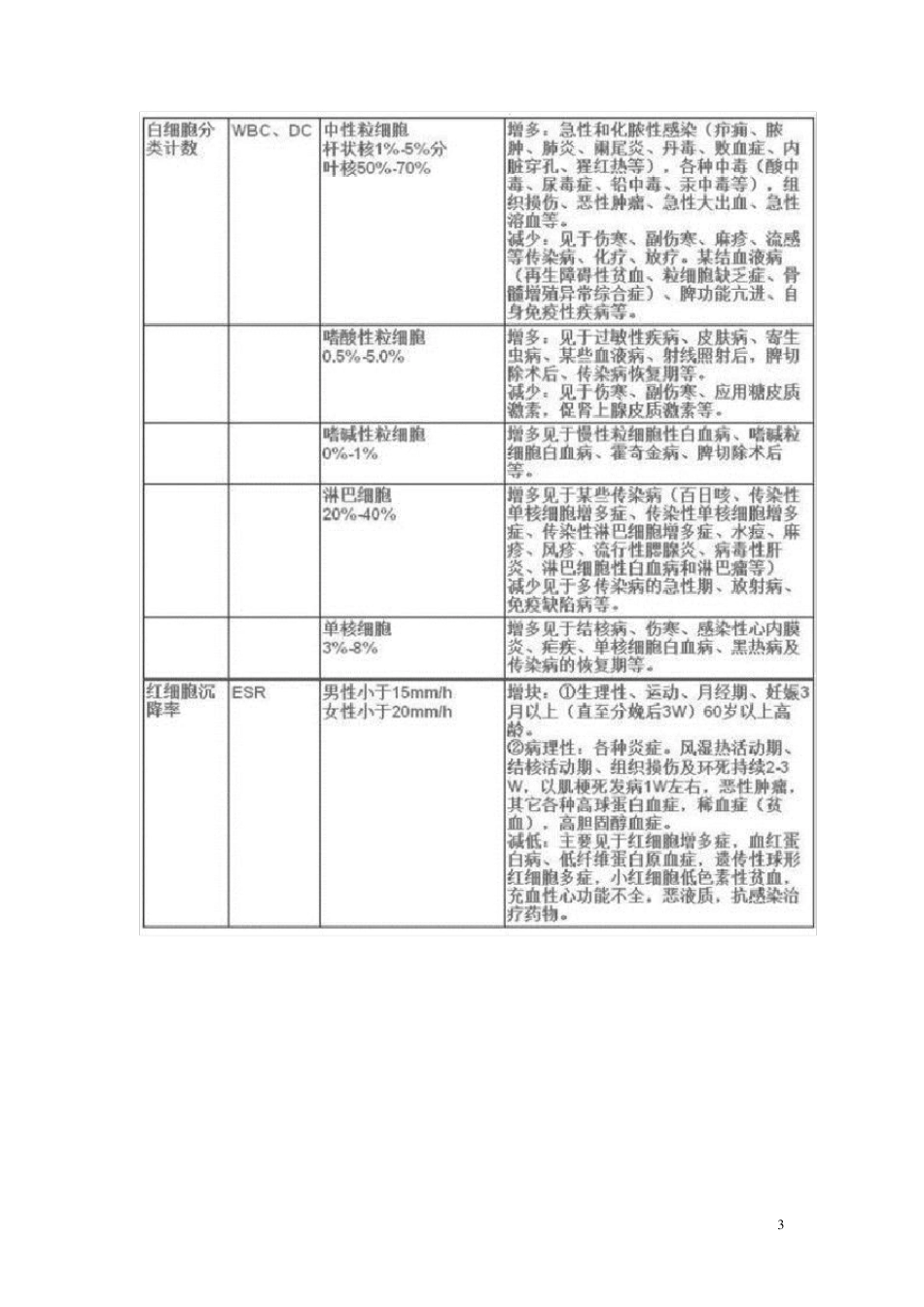 常见医学检验指标_第3页