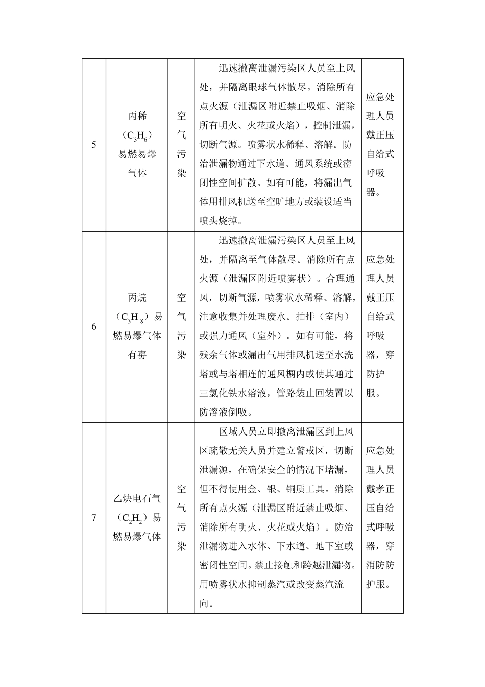 常见危险化学品事故应急处理措施_第3页