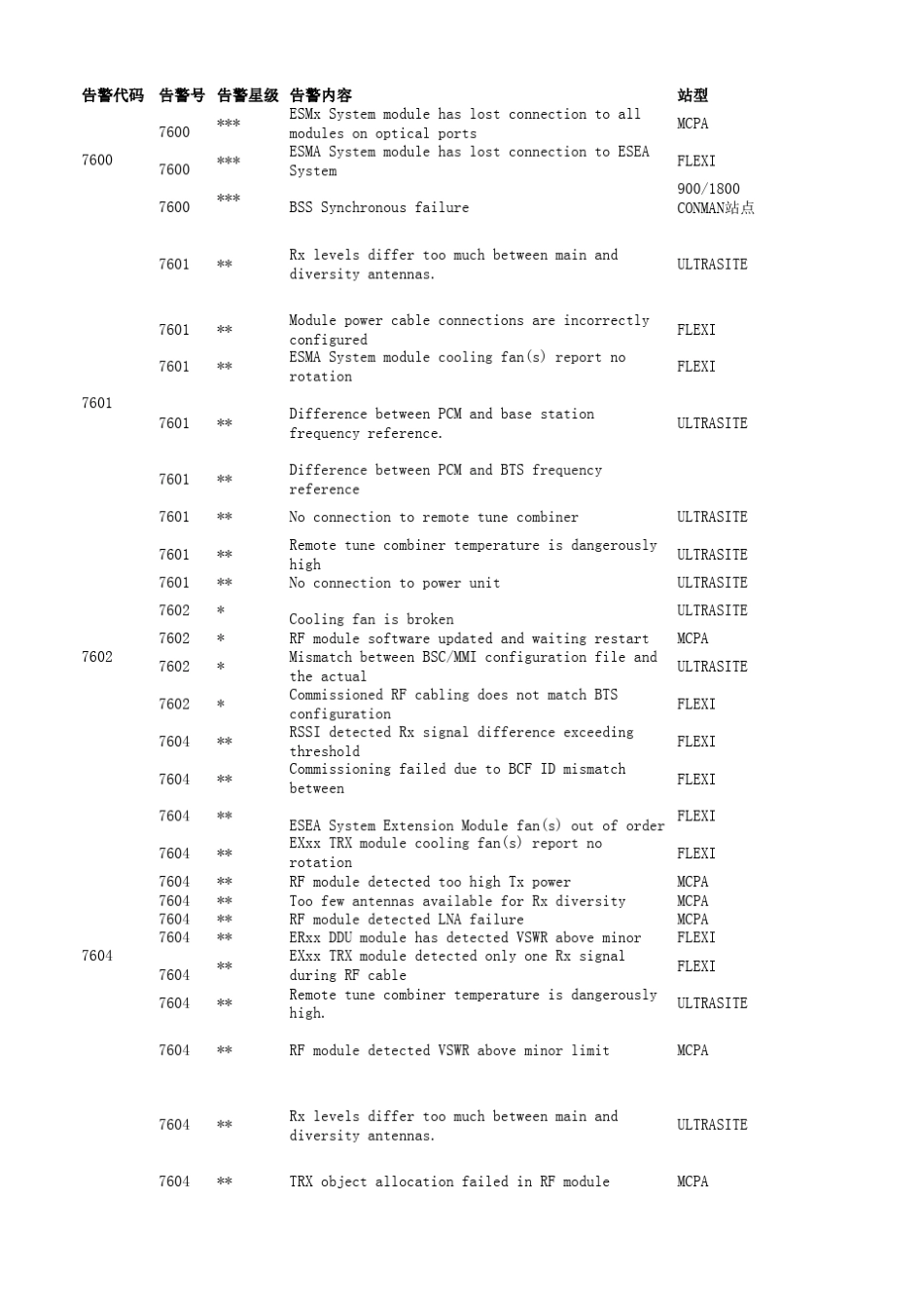 常见告警明细_第1页