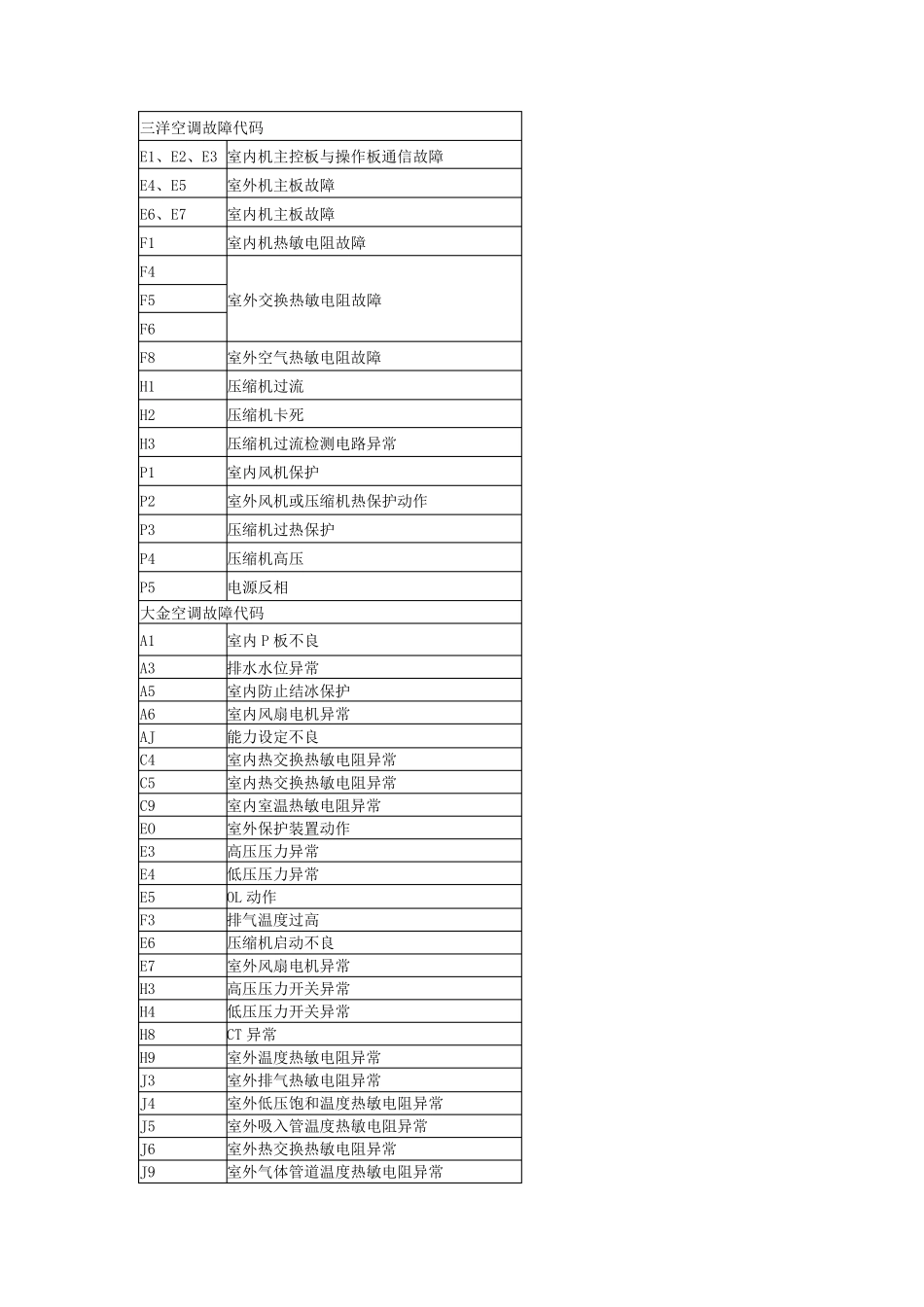 常见品牌空调故障代码大全_第1页