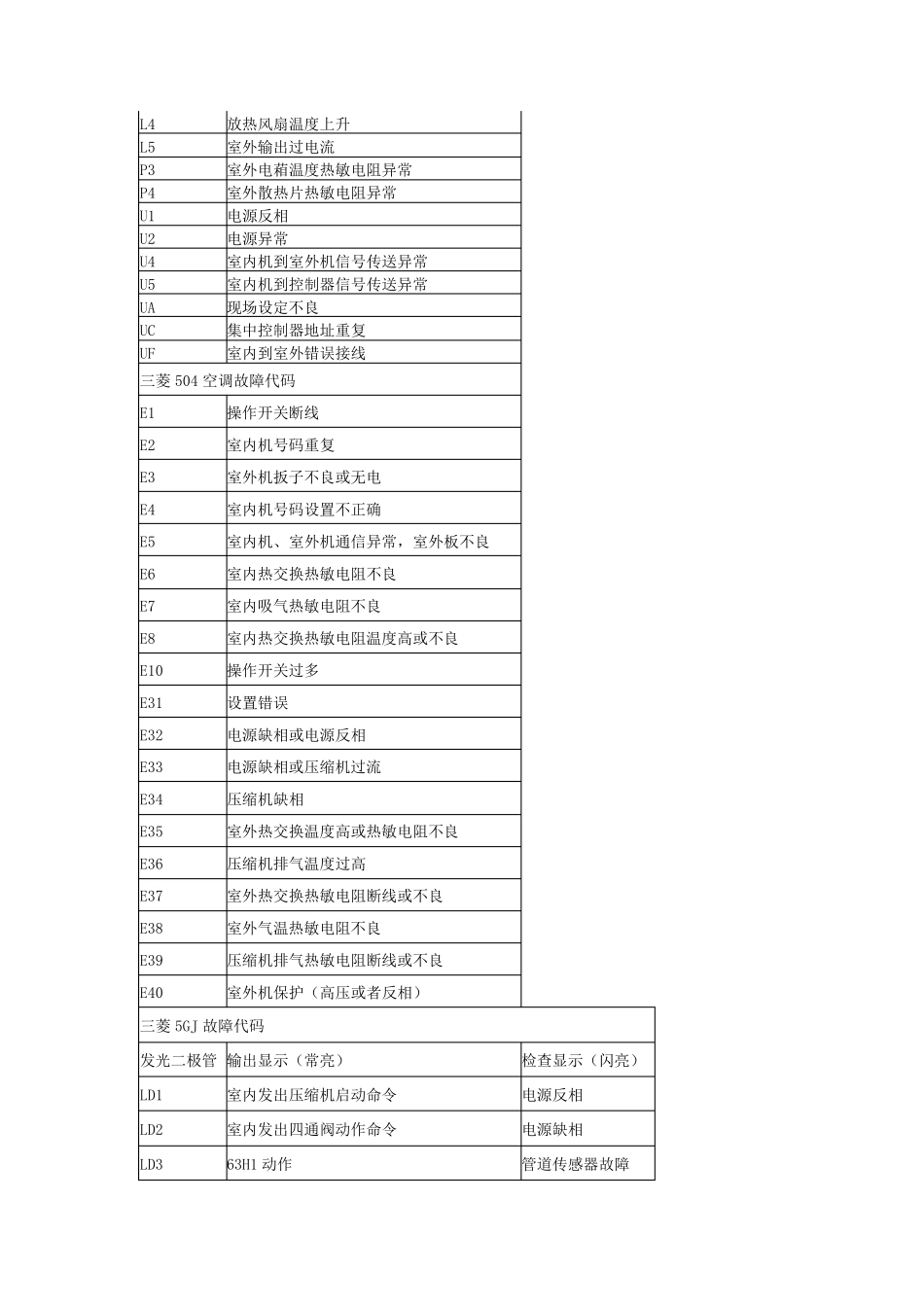 常见品牌空调故障代码大全_第2页