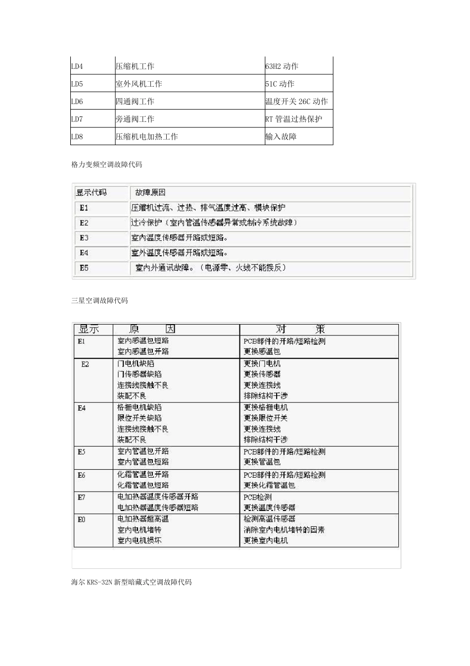 常见品牌空调故障代码大全_第3页