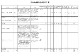 常见塑料的性能参数与对比