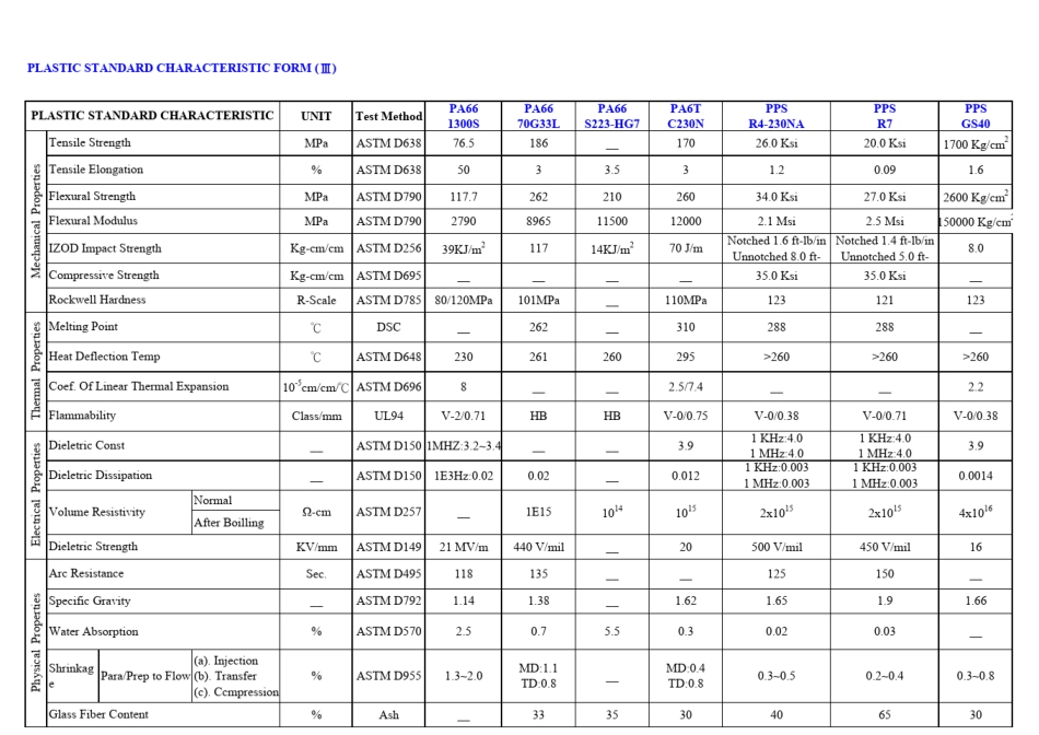 常见塑胶材料特性表_第3页