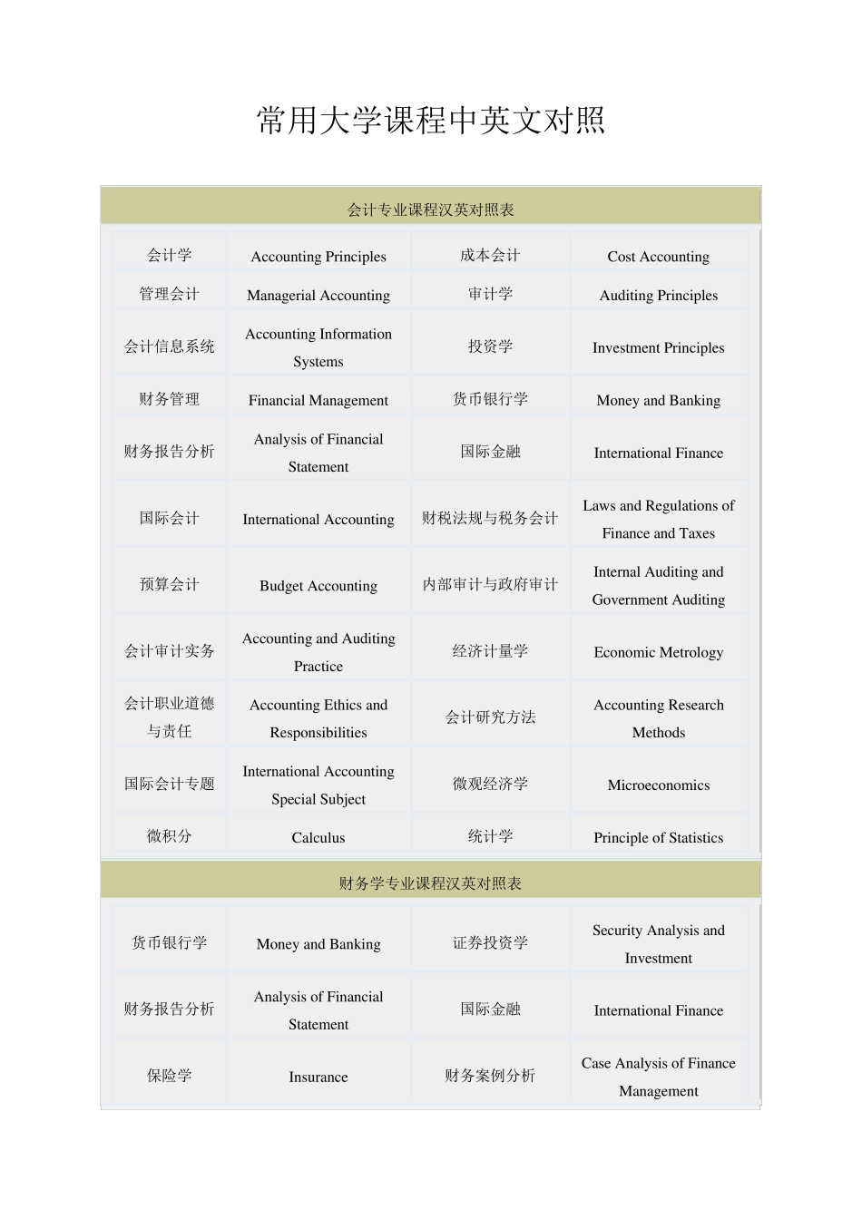 常见大学课程名称翻译_第1页