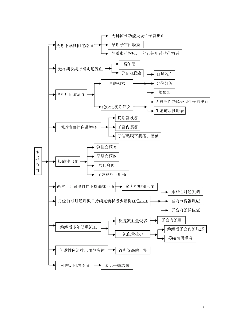 常见妇科疾病诊疗规范_第3页
