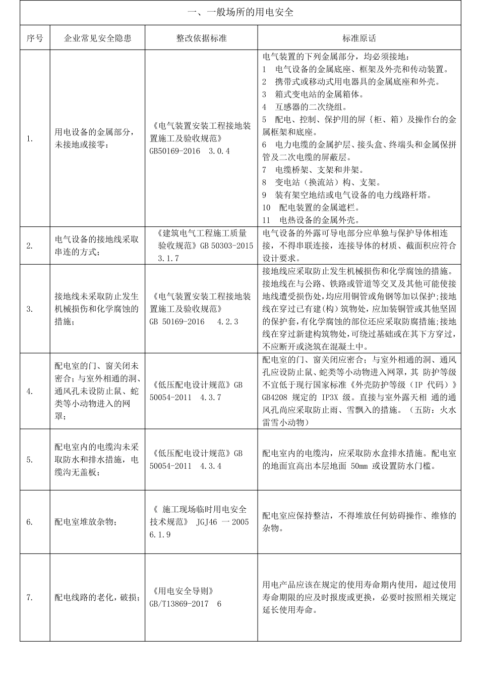 常见安全隐患及整改依据标准_第2页