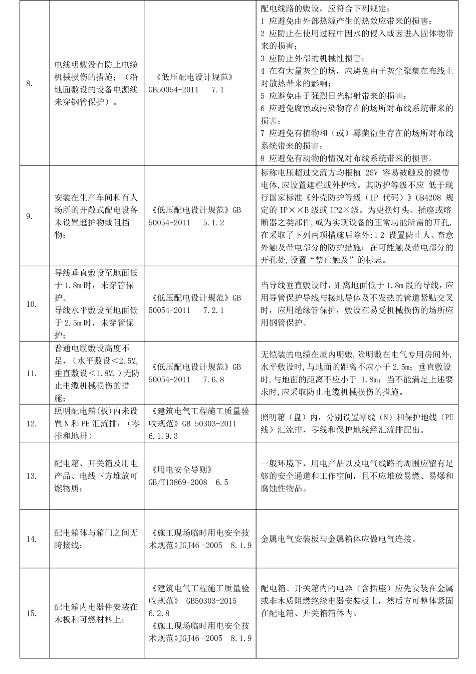 常见安全隐患及整改依据标准_第3页