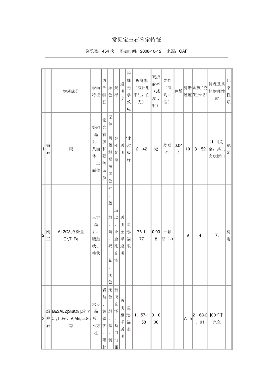 常见宝玉石鉴定特征_第1页