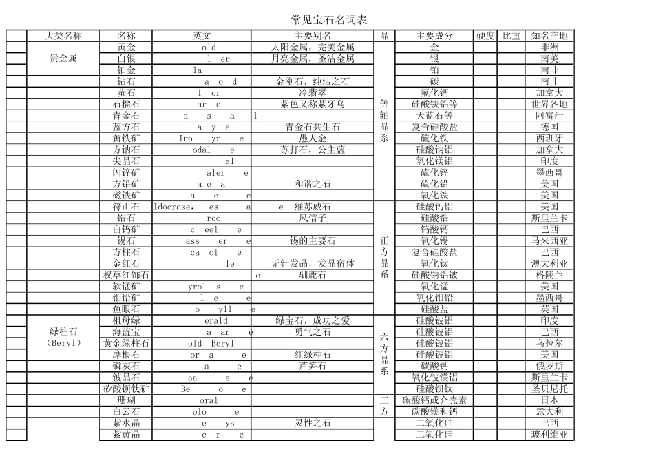 常见宝石名词表_第1页