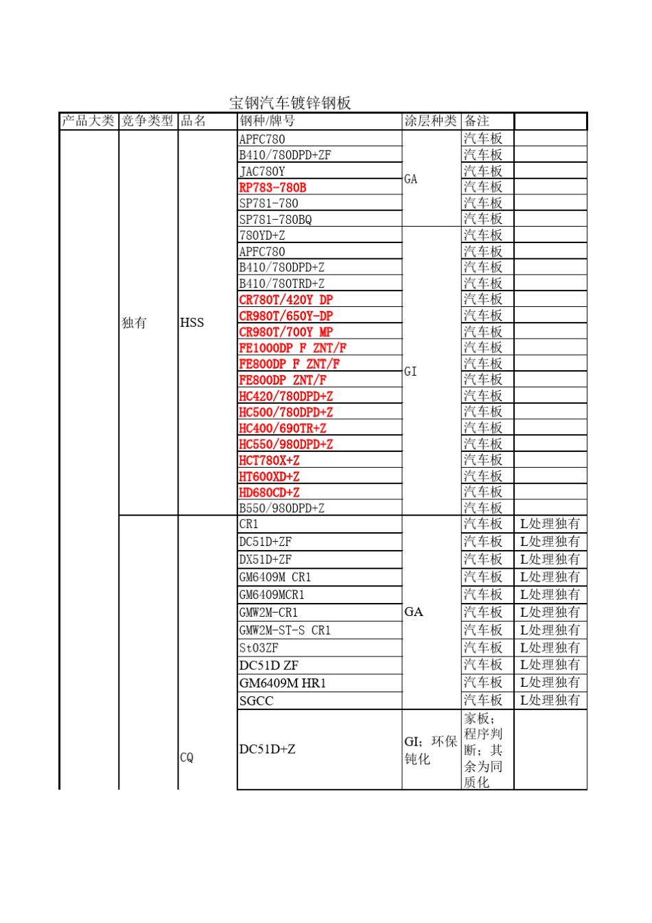 常见宝钢汽车镀锌钢板牌号_第1页