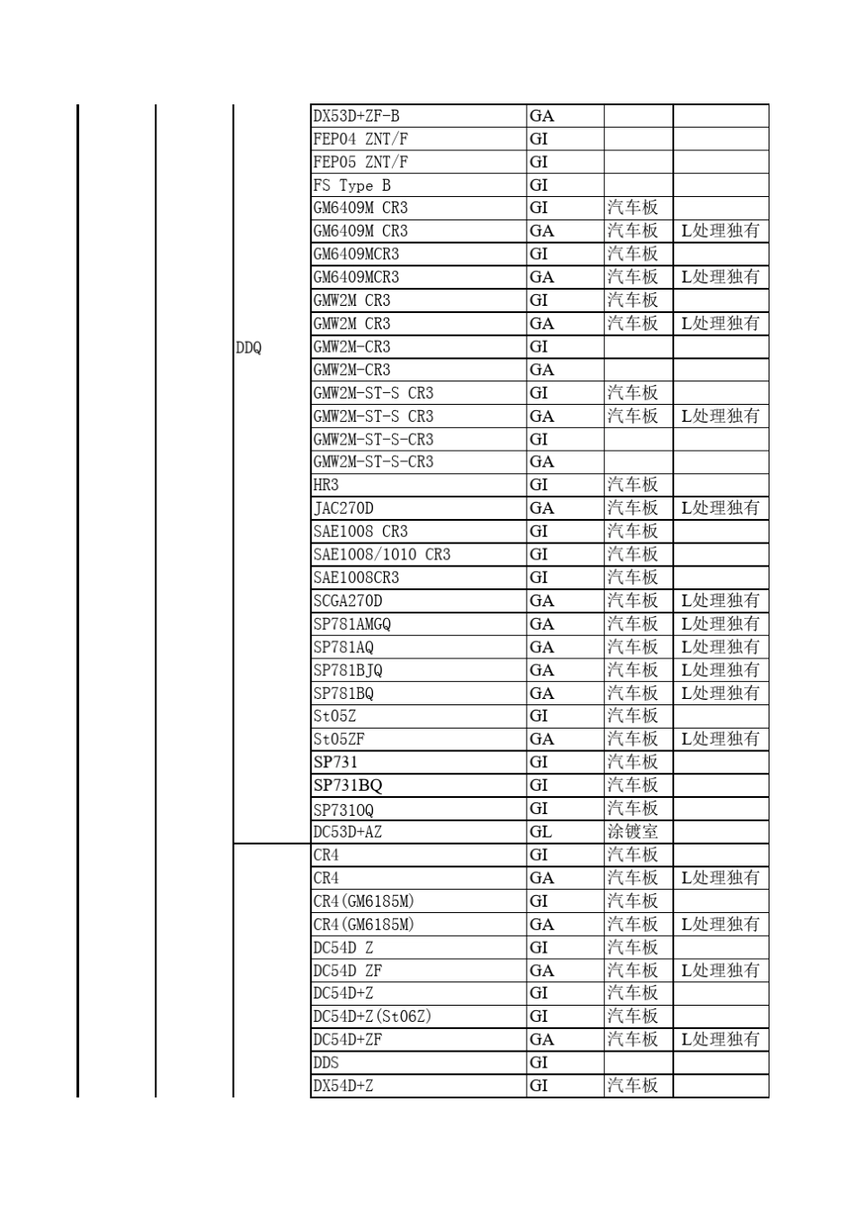 常见宝钢汽车镀锌钢板牌号_第3页
